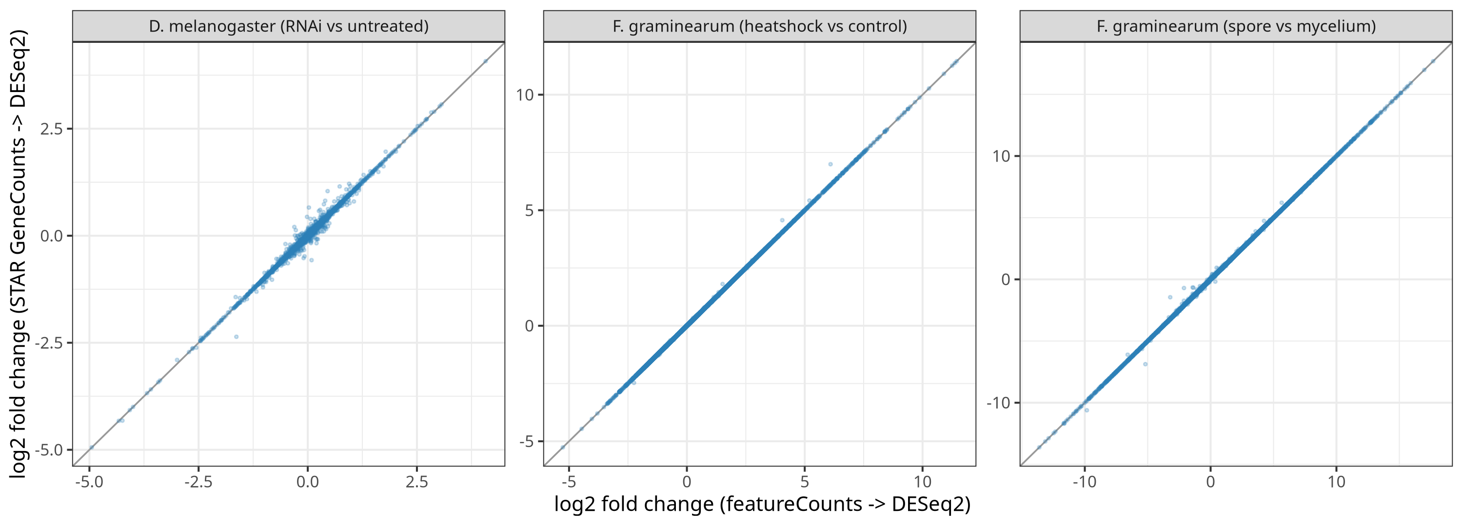 Log2 fold-change scatter comparing STAR gene-counts against featureCounts for three datasets; points hug the identity line
