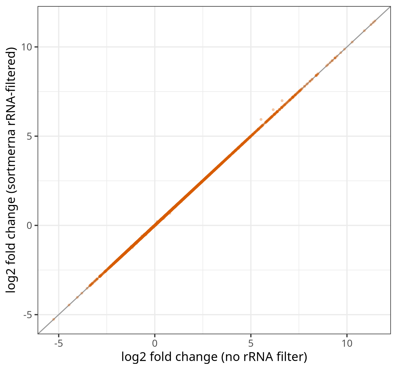 Log2 fold-change scatter comparing rRNA-filtered against unfiltered analysis; points fall on the identity line