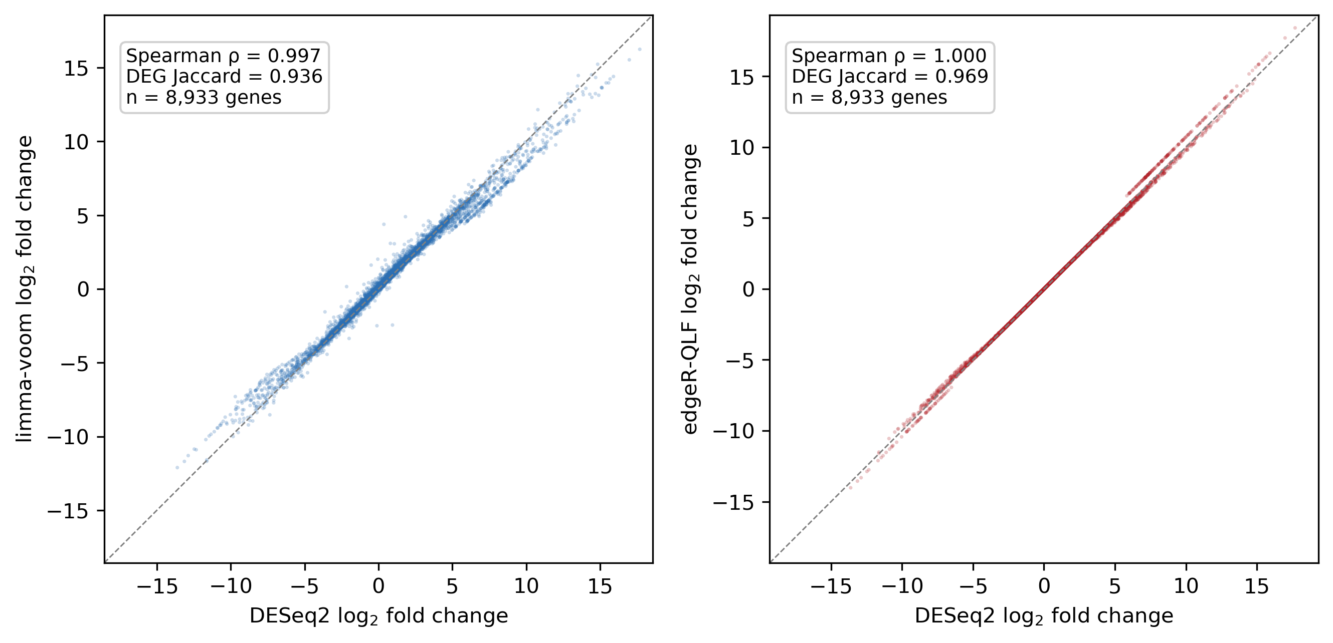 Per-gene log2 fold-change scatter of limma-voom and edgeR against DESeq2; points lie on the identity line