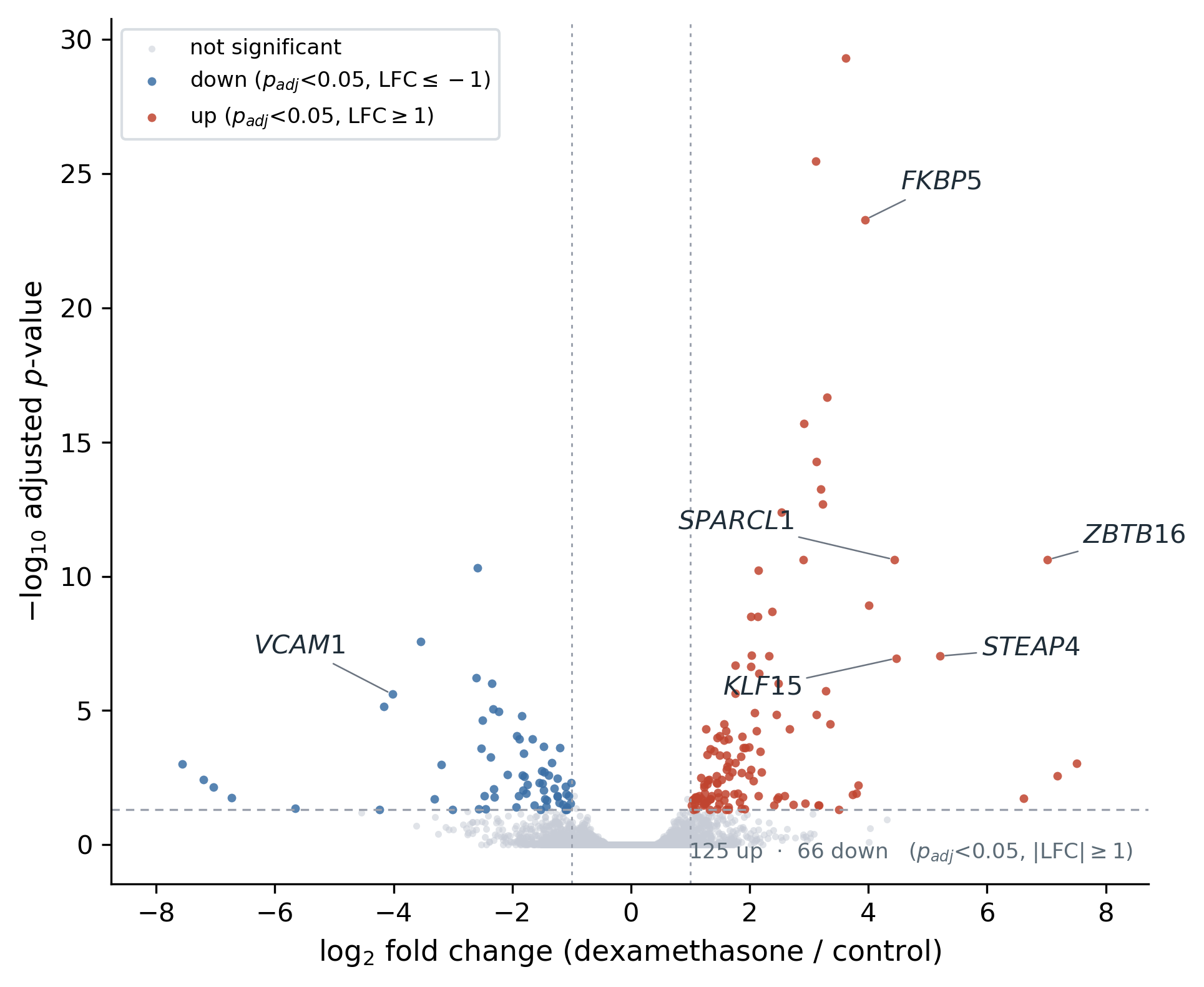 Volcano plot of the human airway dexamethasone contrast with canonical glucocorticoid-response genes labelled: FKBP5, ZBTB16, KLF15, SPARCL1 up and VCAM1 down
