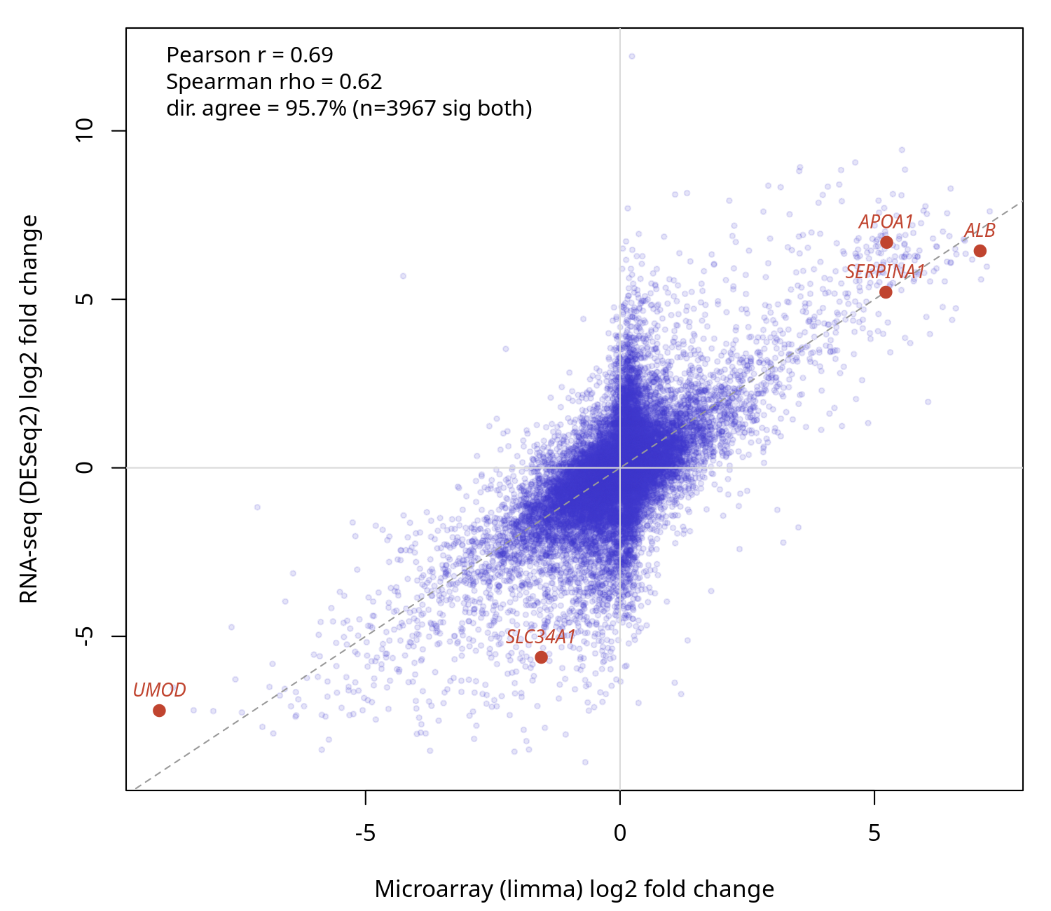 Per-gene log2 fold-change scatter comparing the RNA-seq (DESeq2) and microarray (limma) routes on human liver versus kidney; points follow the identity trend and the tissue markers are labelled