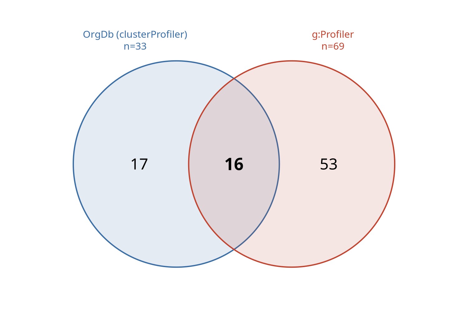 Venn diagram of significant GO biological-process terms from the OrgDb route and the g:Profiler route on the same human airway gene set, sharing 16 terms