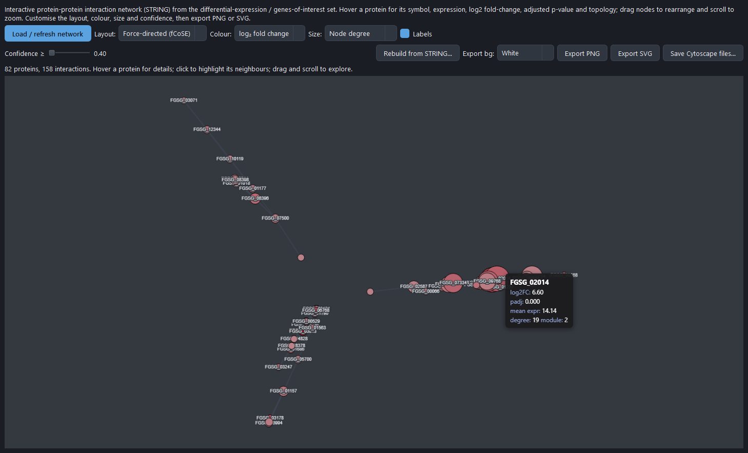 The interactive PPI Network tab showing an 82-protein, 158-interaction STRING network with a node hover tooltip and layout, colour, size, confidence, and export controls